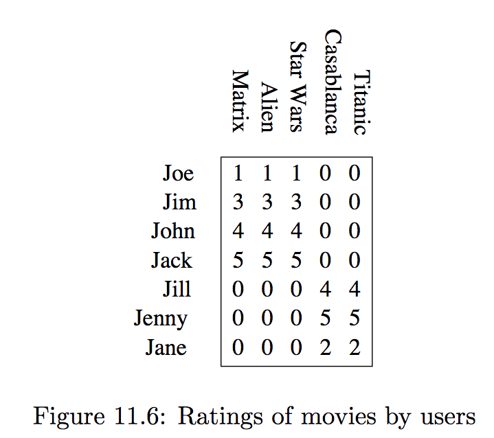 activity matrix