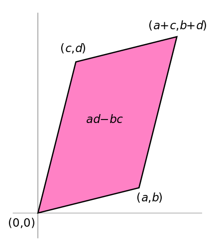 area
